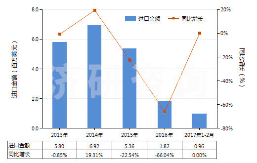 2013-2017年2月中國已配劑量頭孢替唑制劑(包括制成零售包裝)(HS30042014)進口總額及增速統(tǒng)計 2013-2017年2月中國已配劑量頭孢替唑制劑(包括制成零售包裝)(HS30042014)進口總額及增速統(tǒng)計